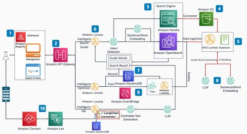 通過(guò)亞馬遜云科技基礎(chǔ)服務(wù)，打造企業(yè)知識(shí)庫(kù)搜索問(wèn)答應(yīng)用方案