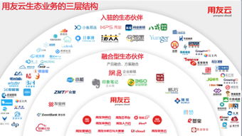 開(kāi)放聚合，賦能共贏 用友云打造企業(yè)服務(wù)生態(tài)新范式